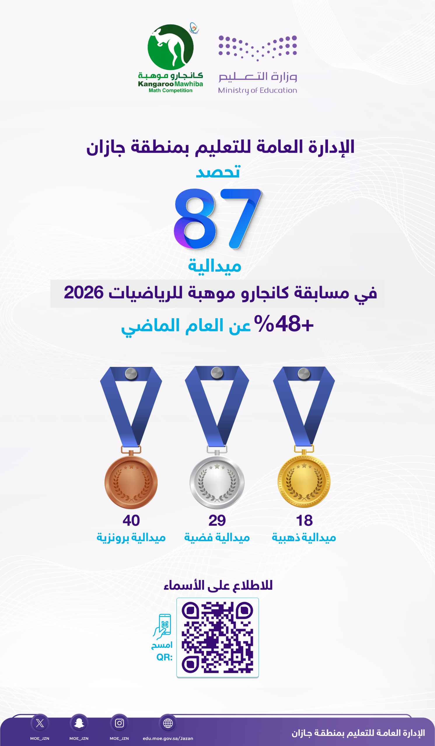 87 ميدالية.. يحصدها ⁧‫تعليم جازان‬⁩ في مسابقة ⁧‫كانجارو موهبة‬⁩ للرياضيات 2026
