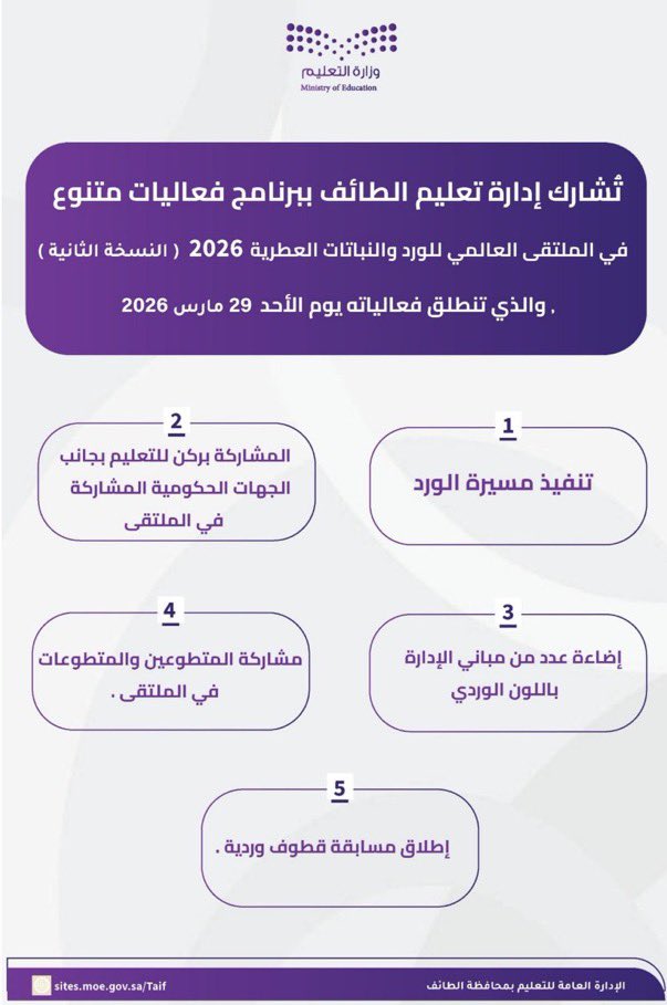ربع مليون طالب وطالبة بتعليم الطائف يشاركون برزنامة فعاليات في  الملتقى العالمي للورد والنباتات العطرية  2026  اعتباراً من مطلع الأسبوع