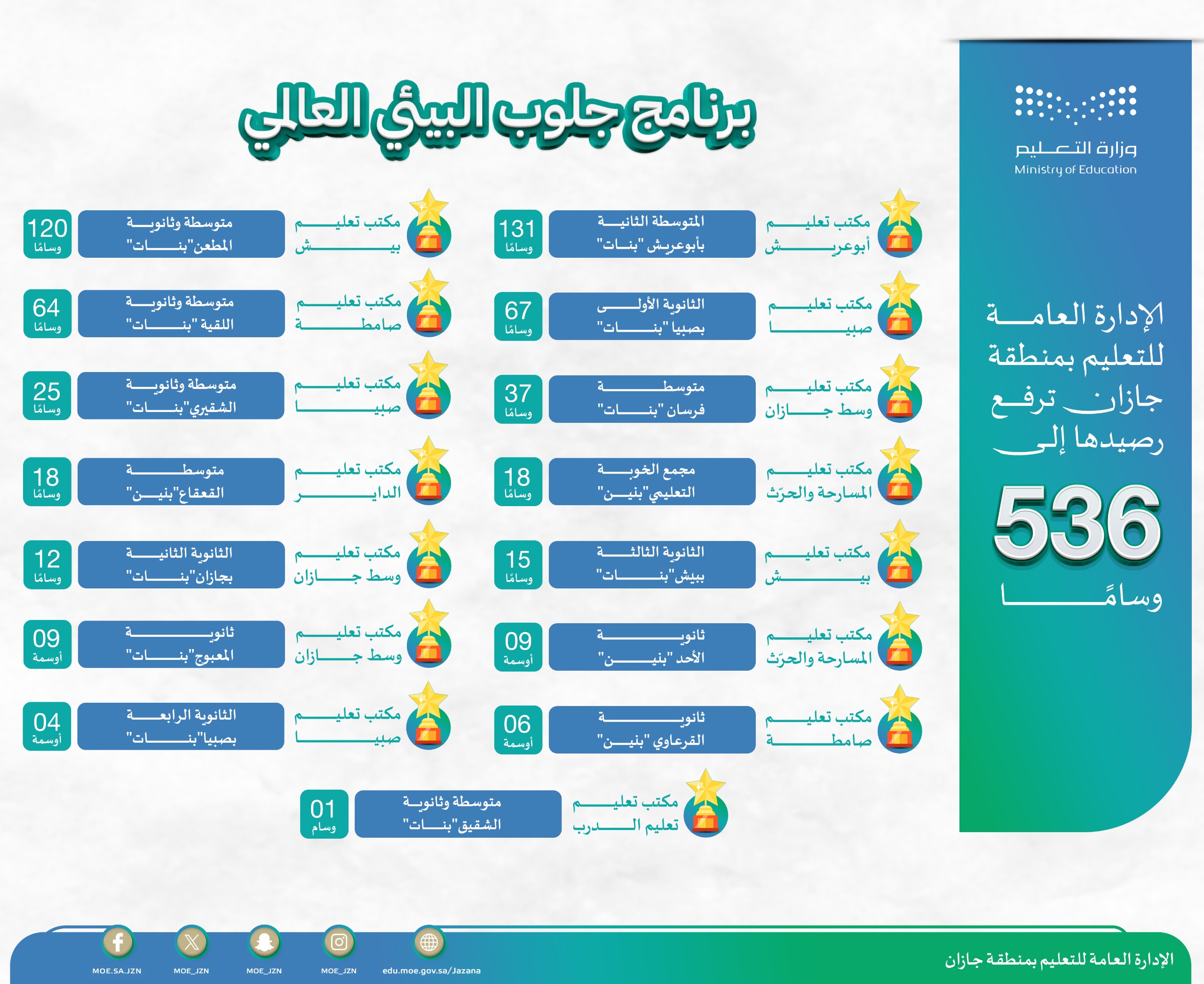 تعليم جازان يرفع رصيده إلى 536  وسامًا في برنامج "جلوب البيئي" العالمي