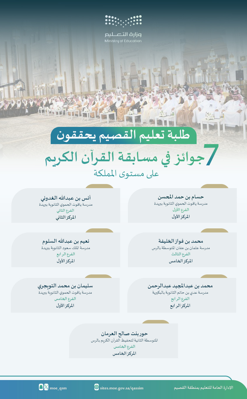 طلاب تعليم القصيم يحققون 7 جوائز في مسابقة القرآن الكريم الوزارية للعام 1446هـ على مستوى المملكة