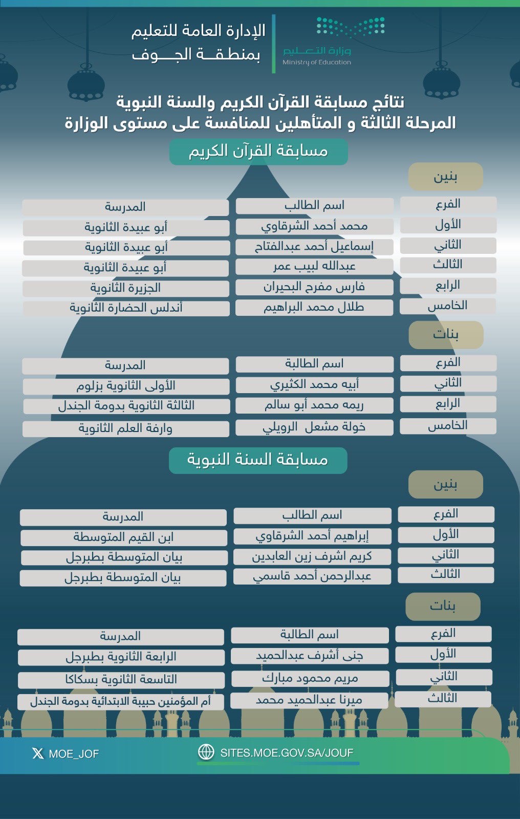 نتائج التصفيات الختامية لمسابقة القرآن الكريم والسنة النبوية‬
