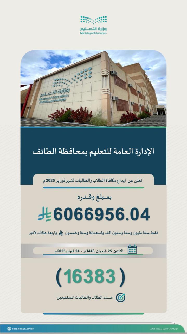  إيداع أكثر من 6 ملايين ريال مكافآت شهر فبراير  لطلبة الطائف.. غدًا تشمل "التحفيظ" وذوي الإعاقة وأبناء المعلمين المتوفين و"النائية" والمعهد العلمي