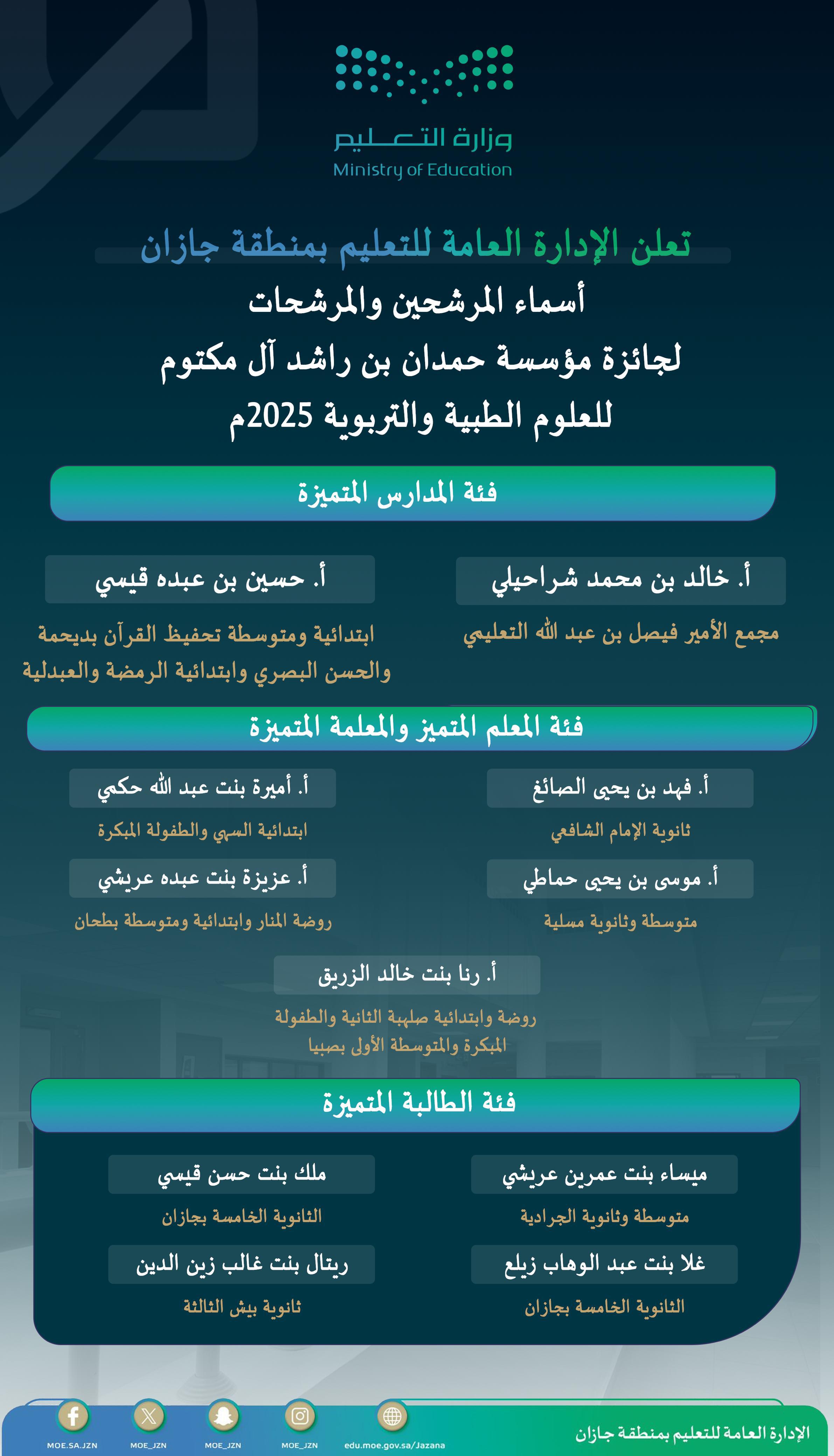 "تعليم جازان" يعلن أسماء المرشحين والمرشحات لجائزة حمدان بن راشد آل مكتوم للعلوم الطبية والتربوية