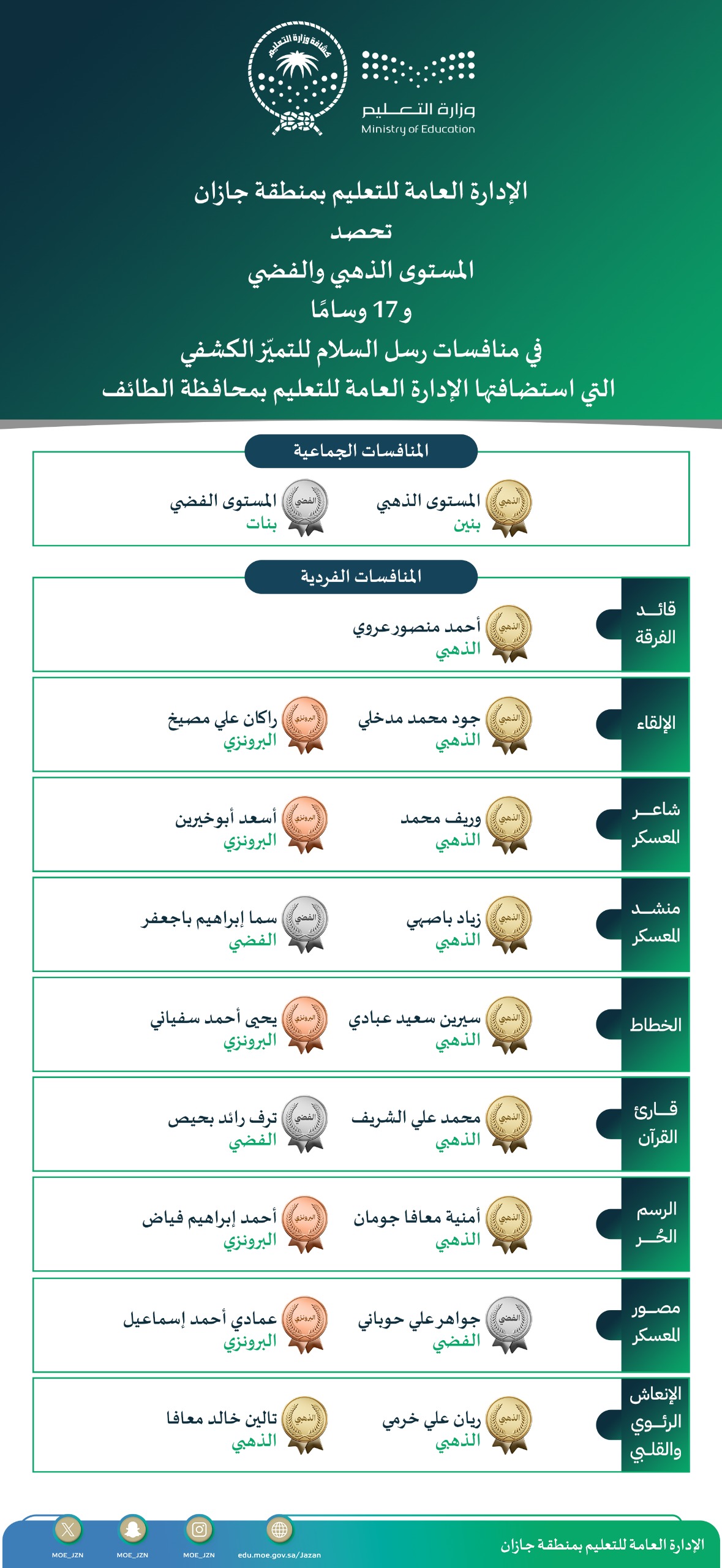 تعليم جازان يحصد المستوى الذهبي والفضي و17 وسامًا على مستوى المملكة في منافسات «رسل السلام للتميّز الكشفي»