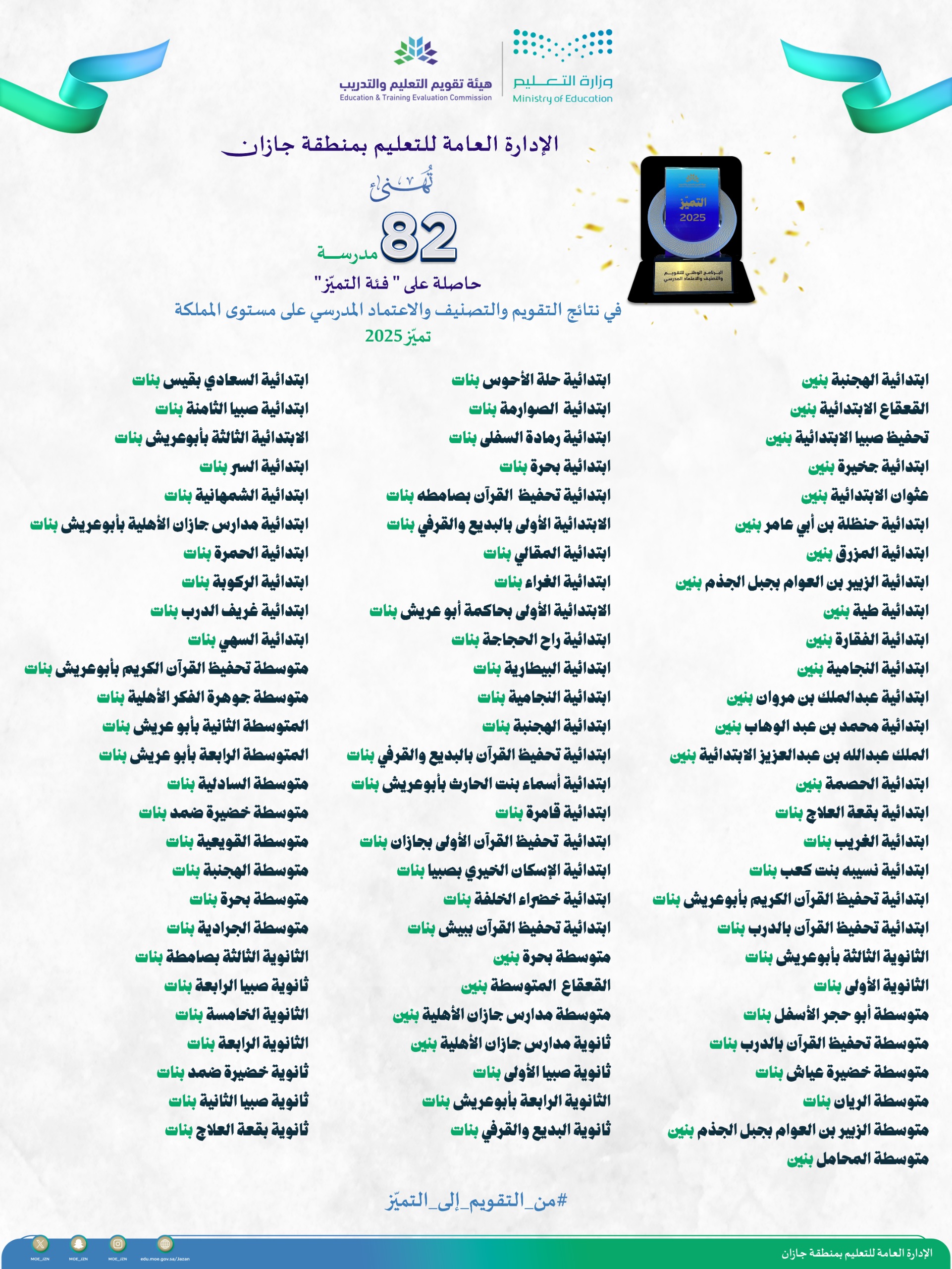 تعليم جازان يتصدر بـ 10.8% من المدارس الحكومية المتميزة على مستوى المملكة.